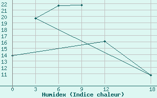 Courbe de l'humidex pour Xiao'Ergou