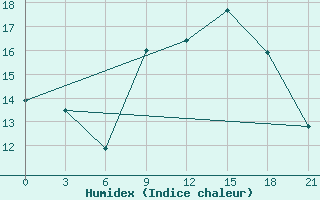 Courbe de l'humidex pour Edinburgh (UK)