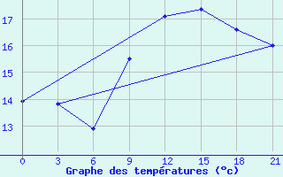 Courbe de tempratures pour Mahdia