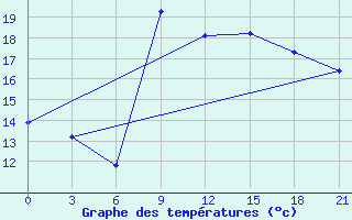 Courbe de tempratures pour Arzew