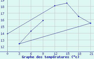 Courbe de tempratures pour Glasgow (UK)