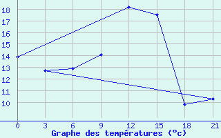 Courbe de tempratures pour Verhnjaja Tojma