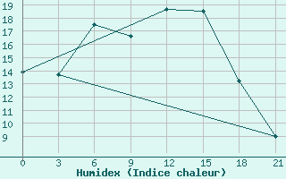 Courbe de l'humidex pour Kasin