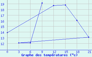 Courbe de tempratures pour Bejaia