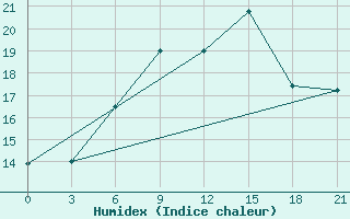 Courbe de l'humidex pour Kisinev