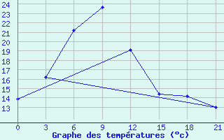 Courbe de tempratures pour Vinnicy