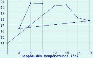 Courbe de tempratures pour Tuapse