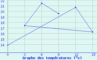 Courbe de tempratures pour Rybacje