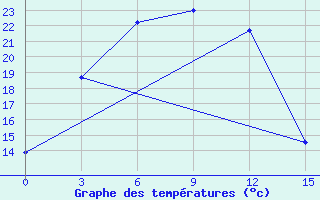 Courbe de tempratures pour Uliastai