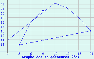 Courbe de tempratures pour Ersov