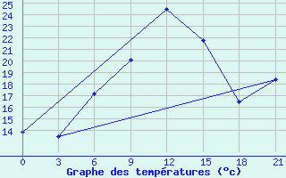 Courbe de tempratures pour Tetjusi