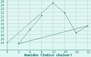 Courbe de l'humidex pour Tetjusi