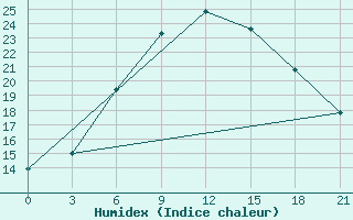 Courbe de l'humidex pour Volodymyr-Volyns'Kyi