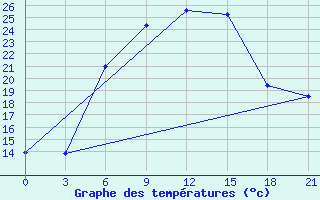 Courbe de tempratures pour Livny