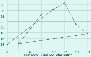 Courbe de l'humidex pour Trubcevsk