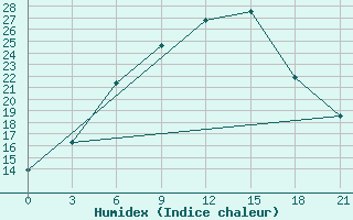 Courbe de l'humidex pour Ivanovo