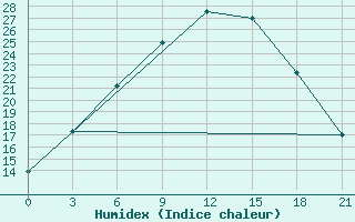 Courbe de l'humidex pour Uhta