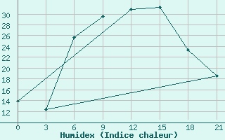 Courbe de l'humidex pour Kalac