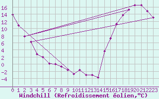 Courbe du refroidissement olien pour Grand Island, Central Nebraska Regional Airport