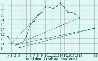 Courbe de l'humidex pour Sunne