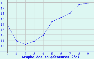 Courbe de tempratures pour Schaafheim-Schlierba