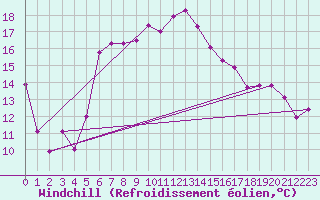 Courbe du refroidissement olien pour Terschelling Hoorn