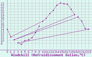 Courbe du refroidissement olien pour Fuerstenzell