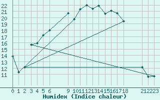 Courbe de l'humidex pour Lycksele