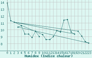 Courbe de l'humidex pour le bateau AMOUK06