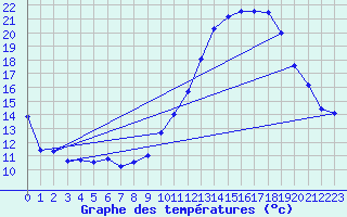 Courbe de tempratures pour Cazaux (33)