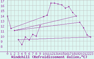 Courbe du refroidissement olien pour Christnach (Lu)