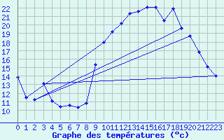 Courbe de tempratures pour La Beaume (05)