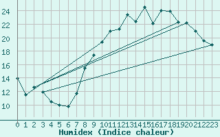 Courbe de l'humidex pour Ambrieu (01)