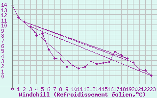 Courbe du refroidissement olien pour Saint-Hubert (Be)