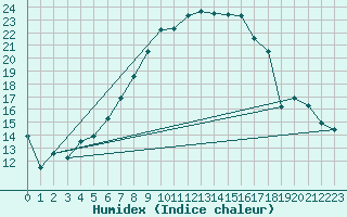 Courbe de l'humidex pour Brilon-Thuelen