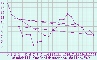 Courbe du refroidissement olien pour Delemont