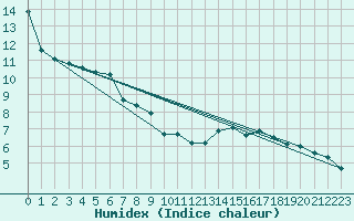 Courbe de l'humidex pour Feldkirch