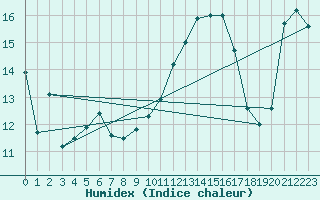 Courbe de l'humidex pour Pointe de Socoa (64)