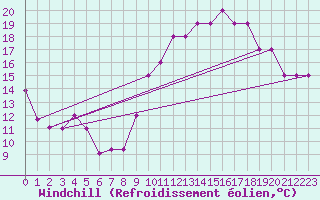 Courbe du refroidissement olien pour Brescia / Montichia