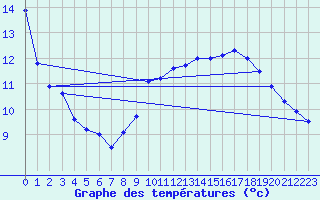 Courbe de tempratures pour Marigny-le-Cahout (21)