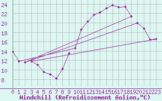 Courbe du refroidissement olien pour Dole-Tavaux (39)
