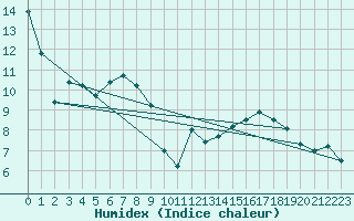 Courbe de l'humidex pour Hoherodskopf-Vogelsberg