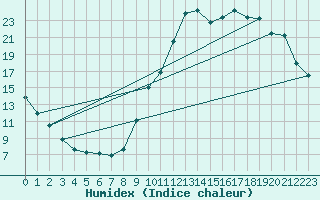 Courbe de l'humidex pour Guidel (56)