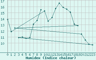 Courbe de l'humidex pour Reutte