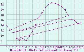 Courbe du refroidissement olien pour Hinojosa Del Duque