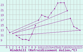Courbe du refroidissement olien pour Bourg-Saint-Maurice (73)