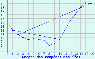 Courbe de tempratures pour Charlottetown, P. E. I.