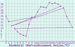 Courbe du refroidissement olien pour Hohrod (68)