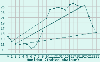 Courbe de l'humidex pour Bellefontaine (88)