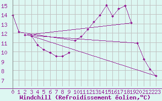 Courbe du refroidissement olien pour Herserange (54)
